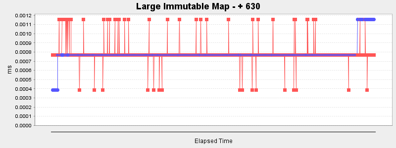 Large Immutable Map - + 630